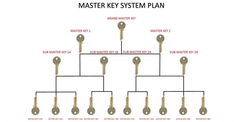 JAMBO Master Key System Keys