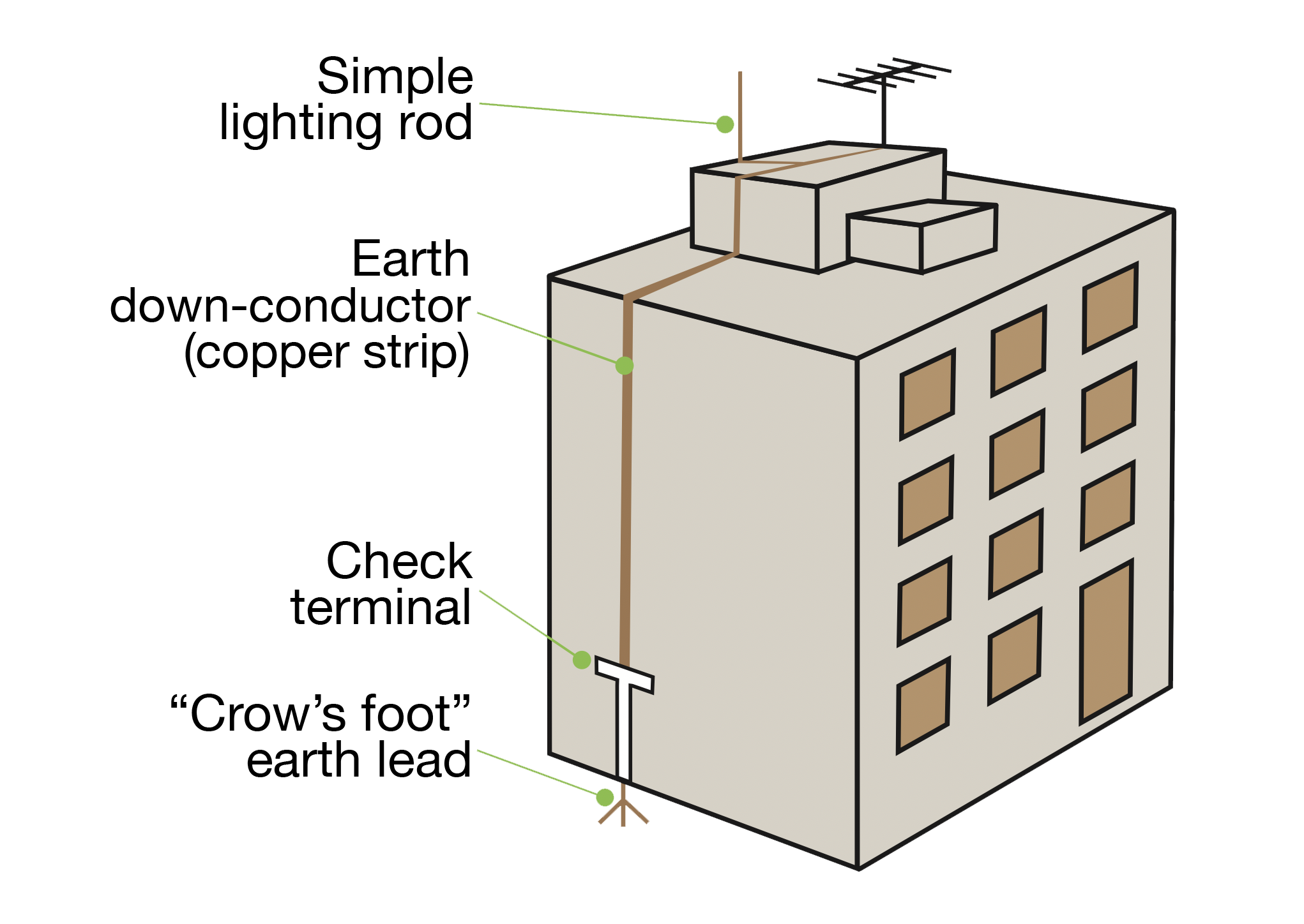Alfanar Lightning Protection System Lightning Arrestors