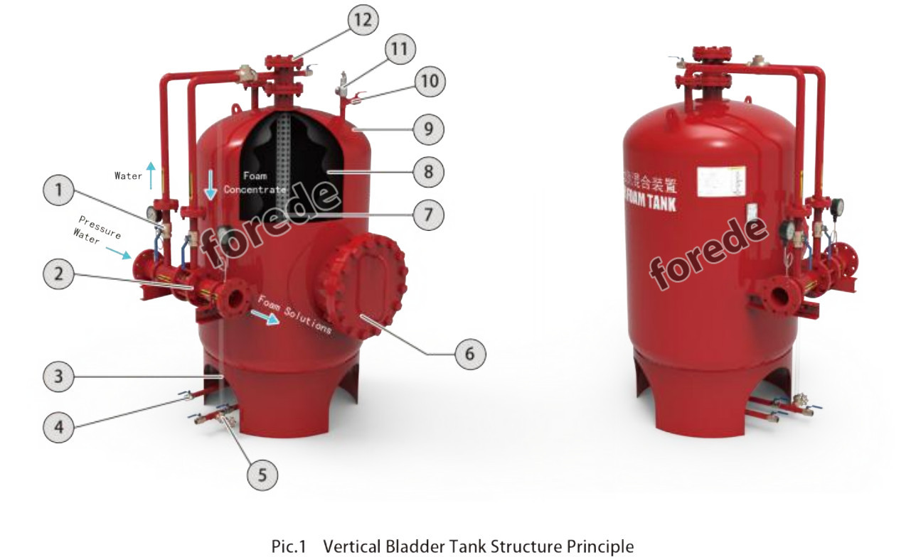 NAFFCO Bladder Tank Proportioner Foam Systems